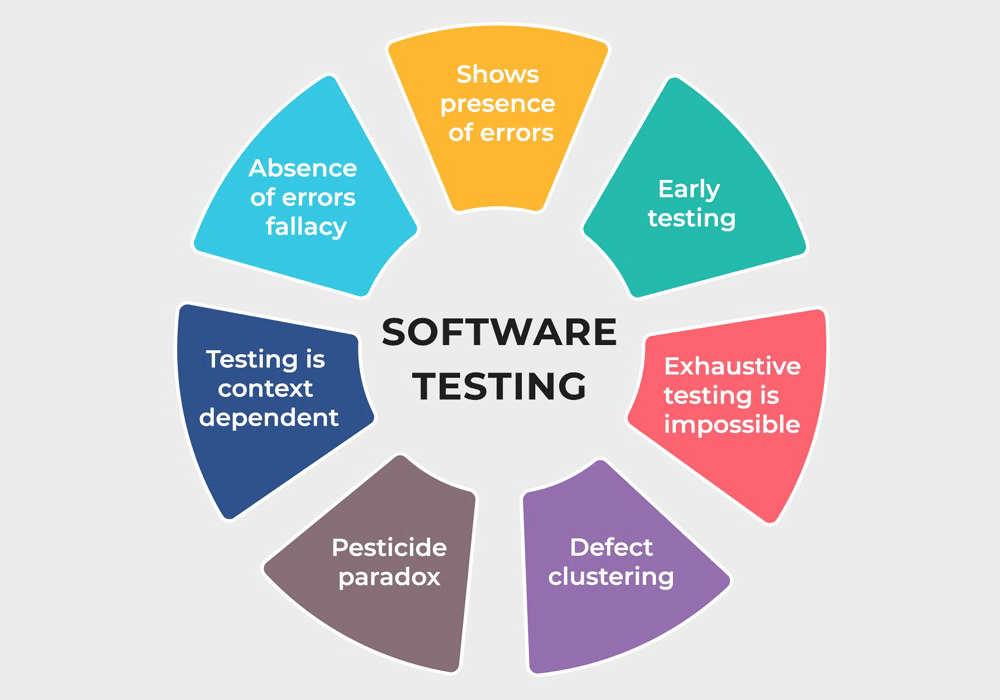 7 principle of software testing