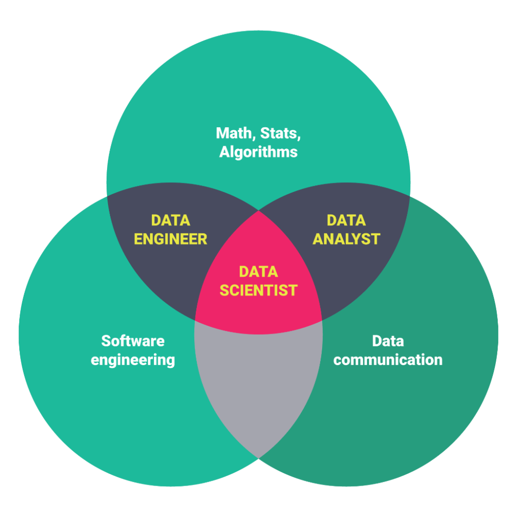 differences between Data Analyst, Data Science and Data Engineer
