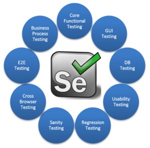 Selenium testing tool
