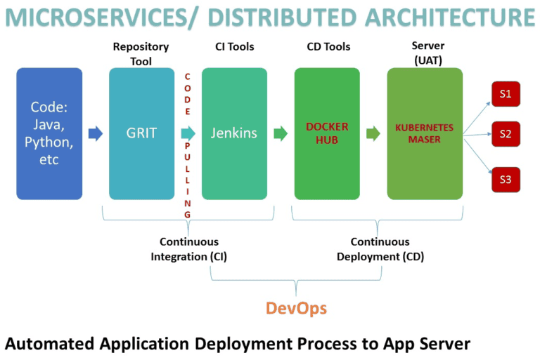 microservice architecture in devops