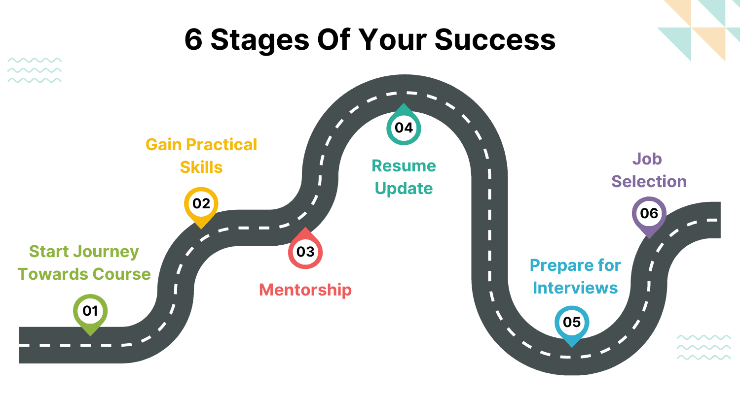 Full Stack Developer Course in Gurgaon With Placement