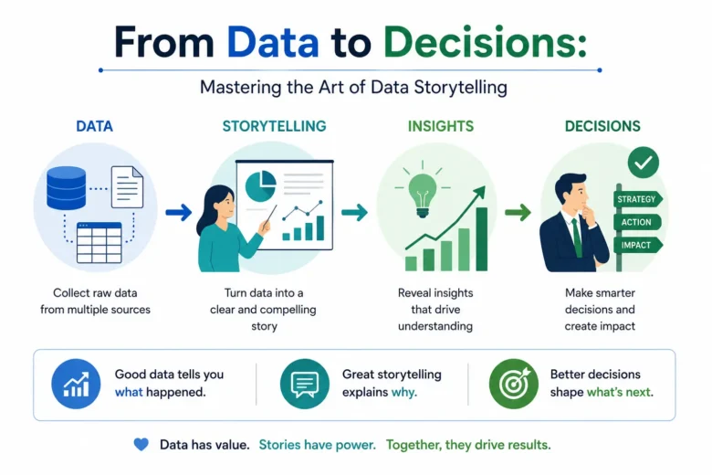 Data to Decisions