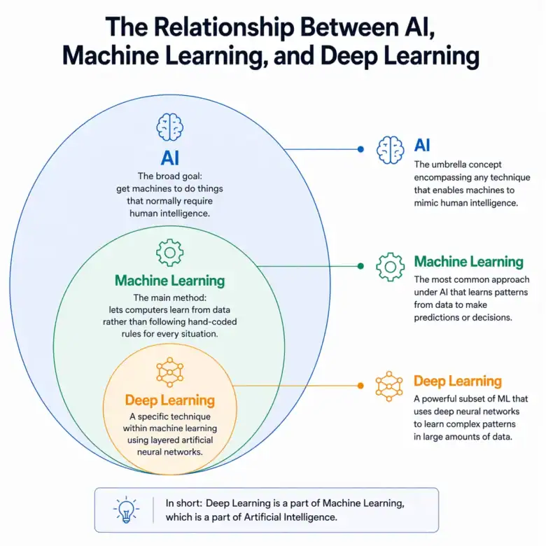 AI-Machine-Learning-and-Deep-Learning-hierarchy-diagram