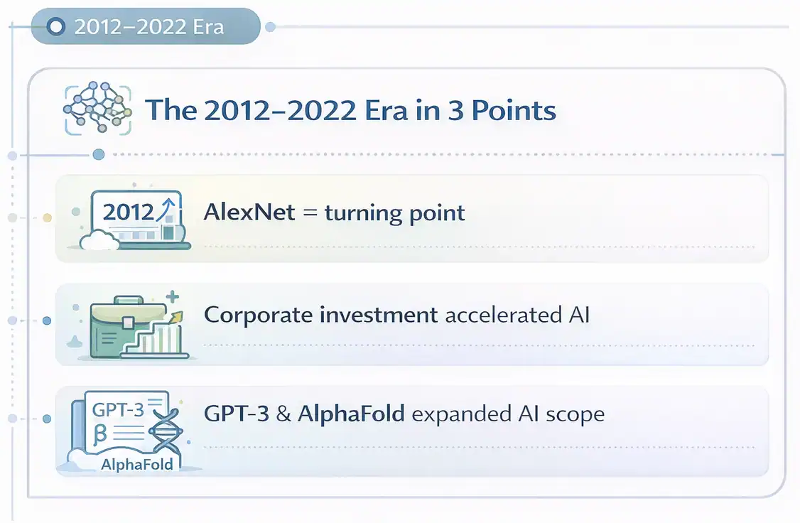 History of AI 2012 - 2022 era 