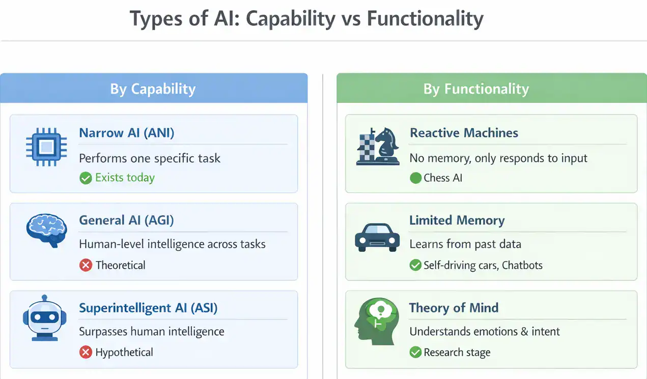 AI types comparison table narrow AI, AGI, and superintelligent AI explained