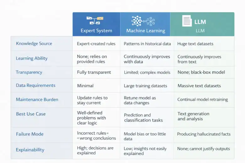 Expert Systems in AI