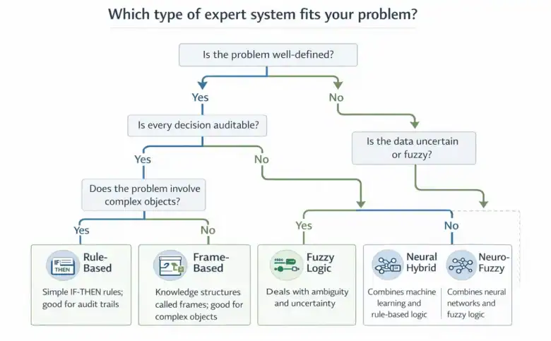 Expert Systems in AI