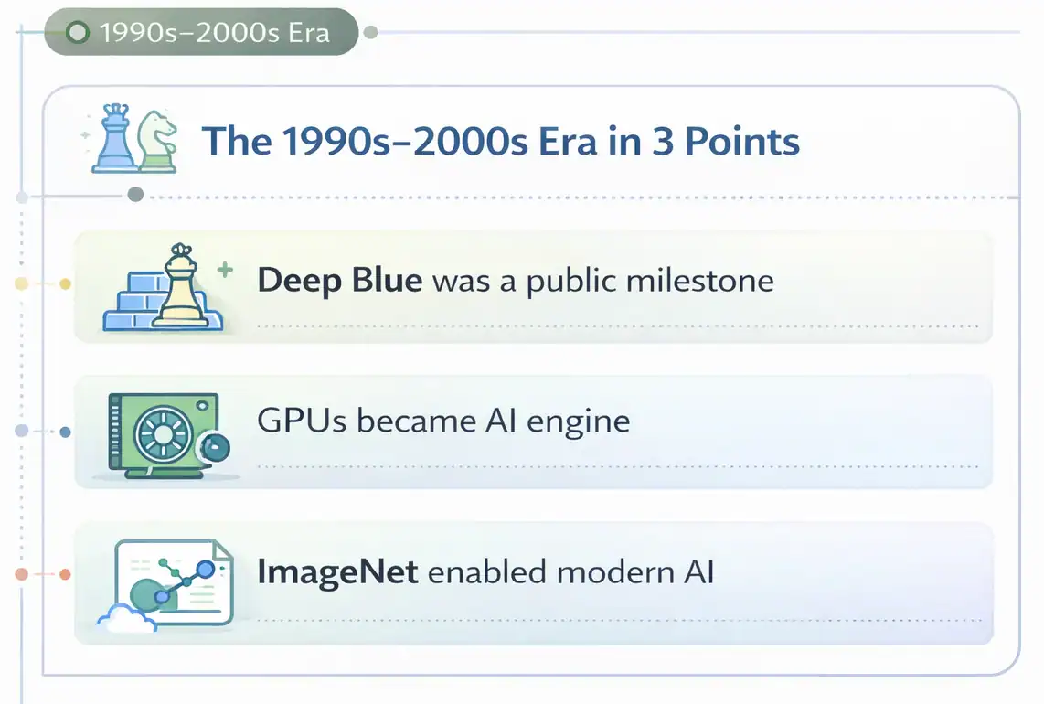 History of AI 1990-2000s era