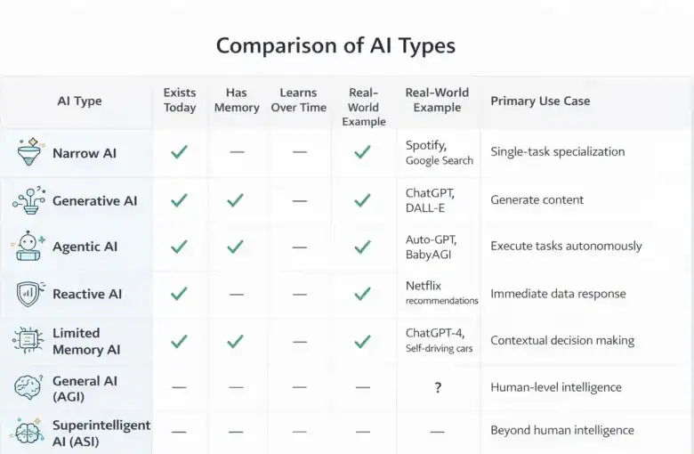 Comparison of AI types