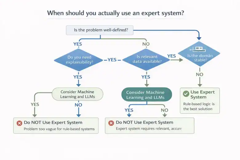 Expert Systems in AI