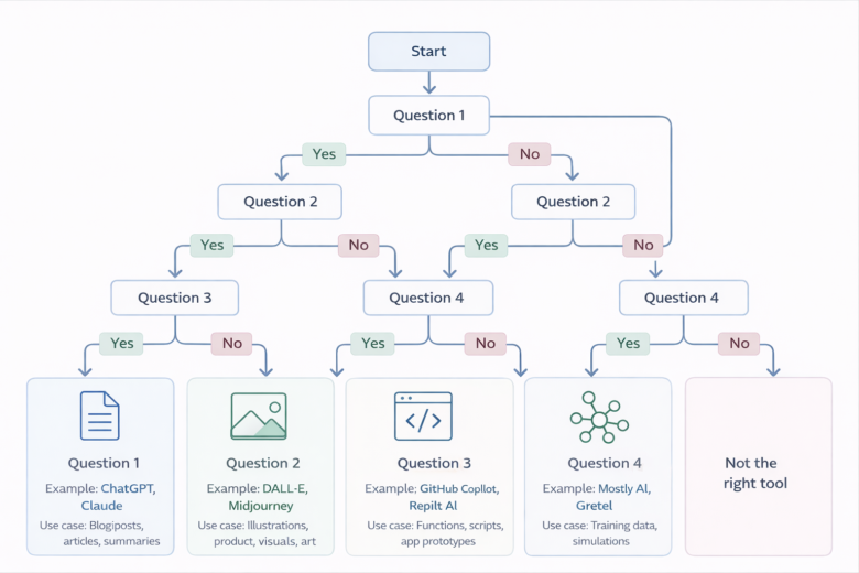 What Is Generative AI?