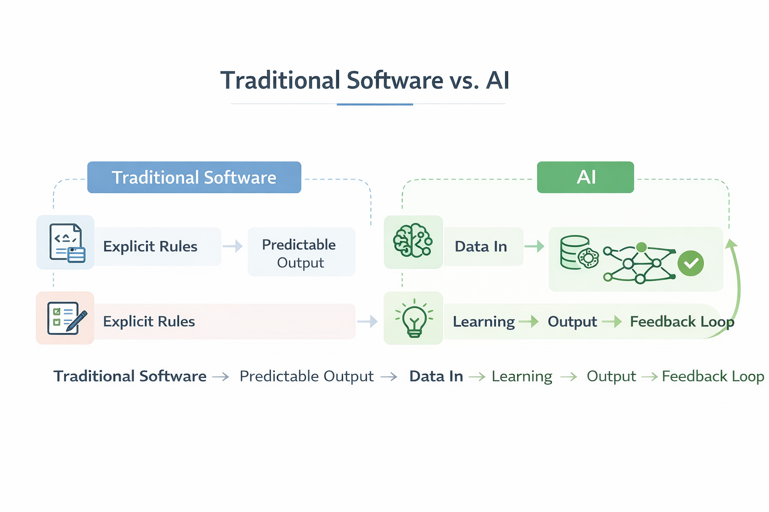 Traditional Software vs. AI