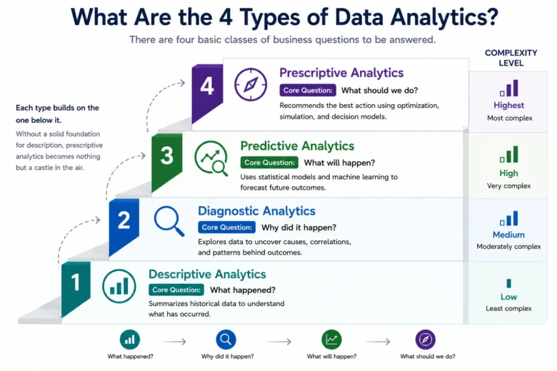 4 Types of Data Analytics