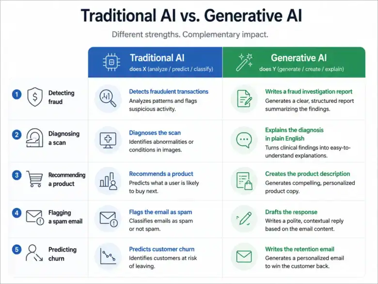 AI vs Generative AI