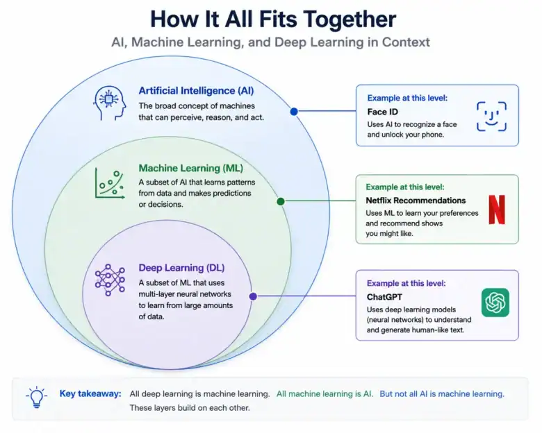 AI vs Machine Learning
