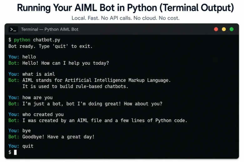 AIML Introduction