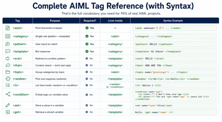 AIML Introduction