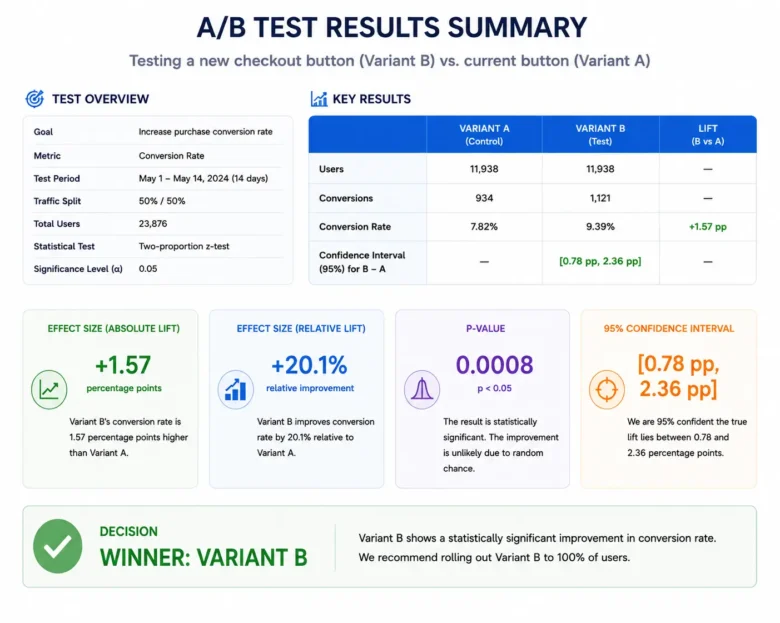 Data Analytics Projects