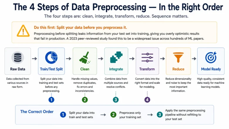Data Preprocessing