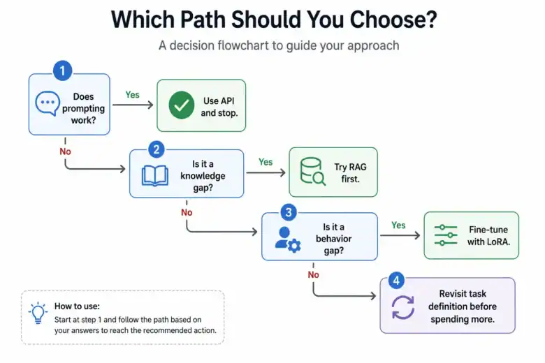 Decision flowchart with four nodes