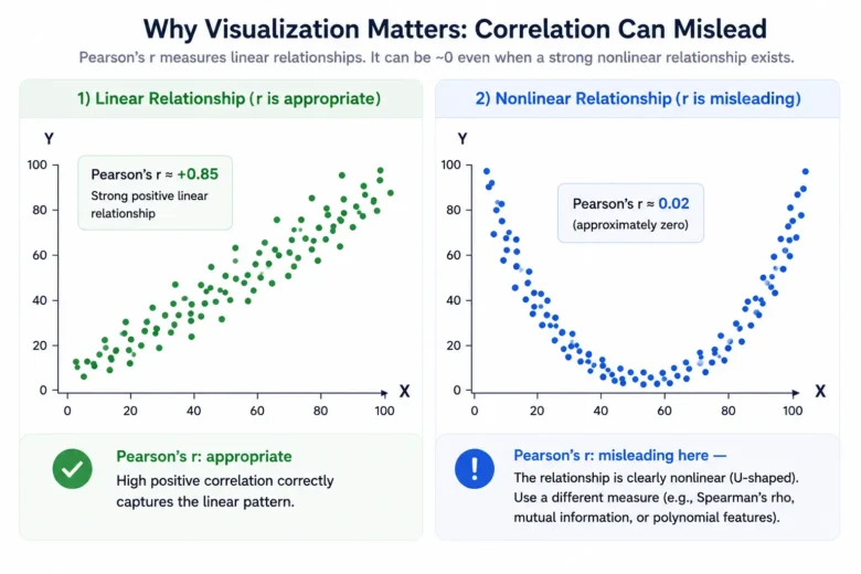 Karl Pearson Coefficient of Correlation