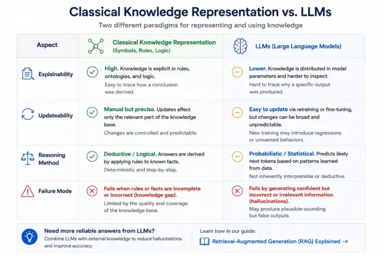 Knowledge Representation in AI