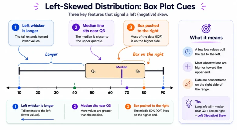 Left-Skewed Box Plot