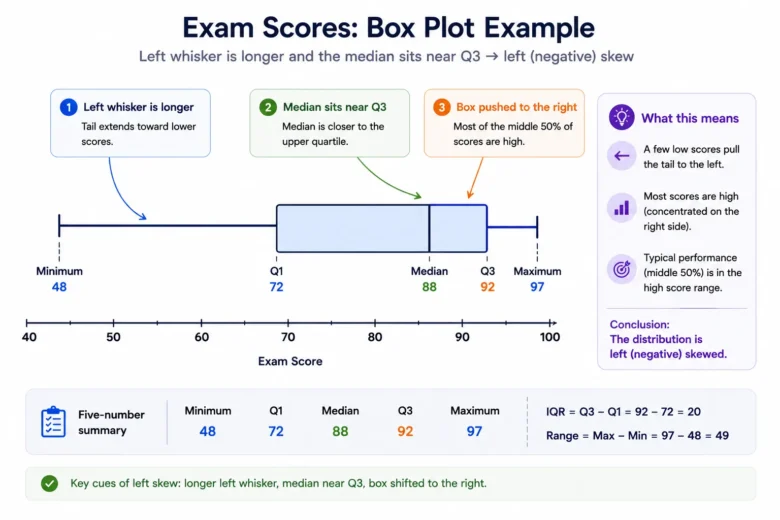 Left-Skewed Box Plot