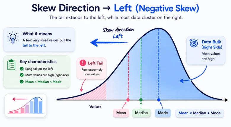 Left-Skewed Box Plot