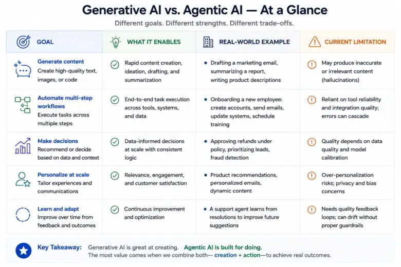 Main Goal of Generative AI