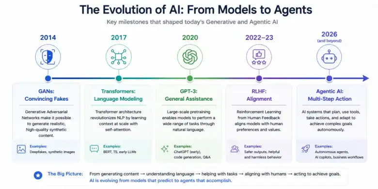  Main Goal of Generative AI