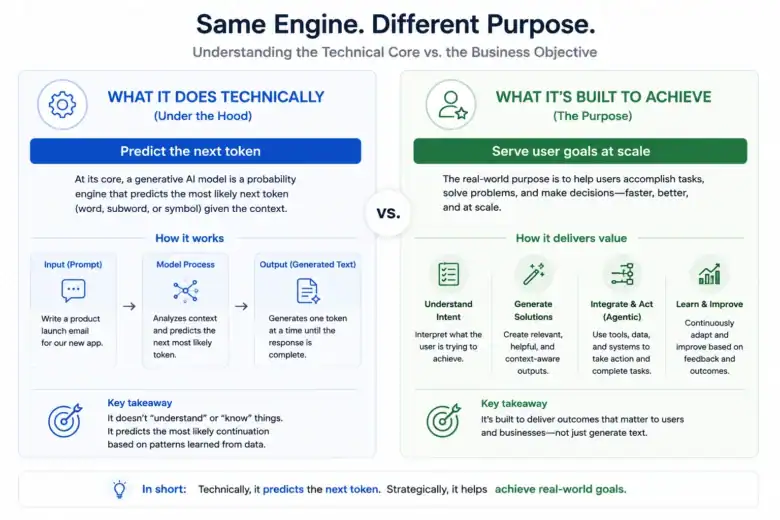 Main Goal of Generative AI