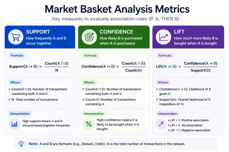 Market Basket Analysis