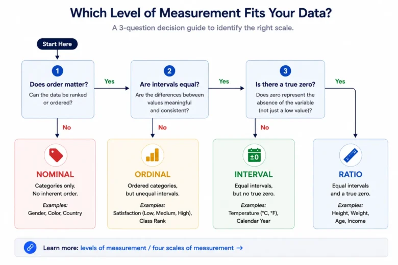 Nominal vs Ordinal Data