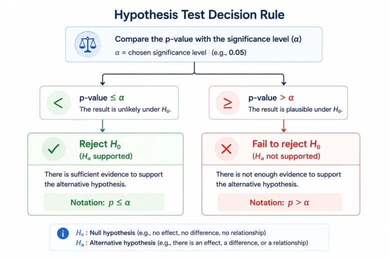 Null Hypothesis vs Alternative Hypothesis