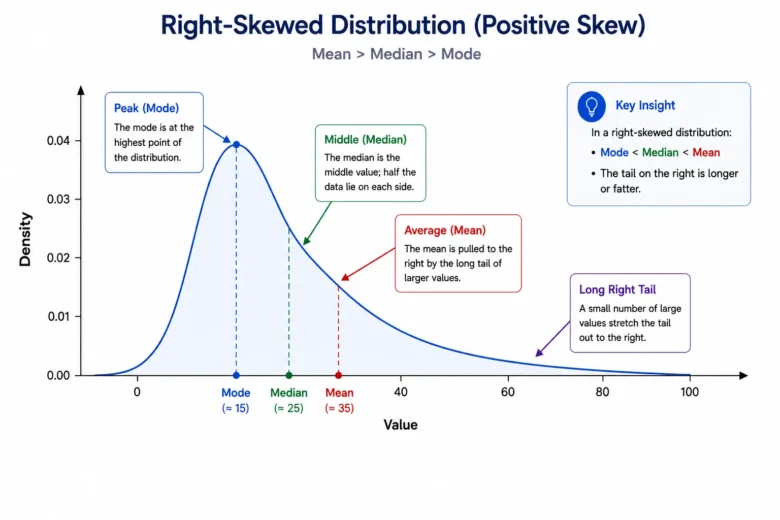Skewness and Kurtosis