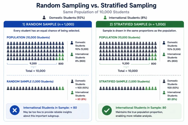 Stratified Random Sampling