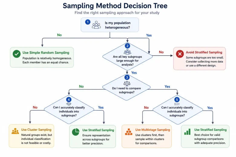 Stratified Random Sampling