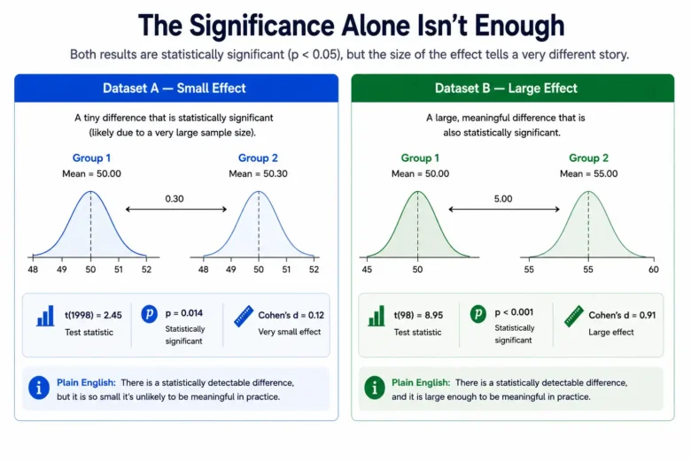 T-Test Explained