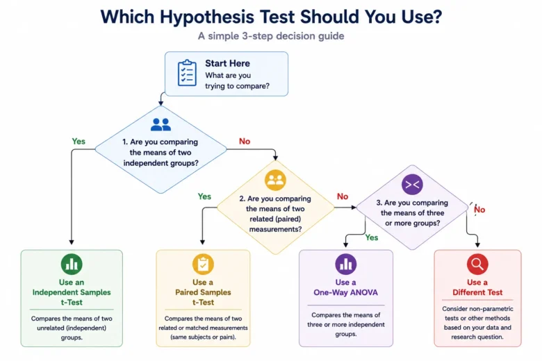 T-Test Explained