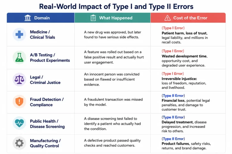 Type I and Type II Errors
