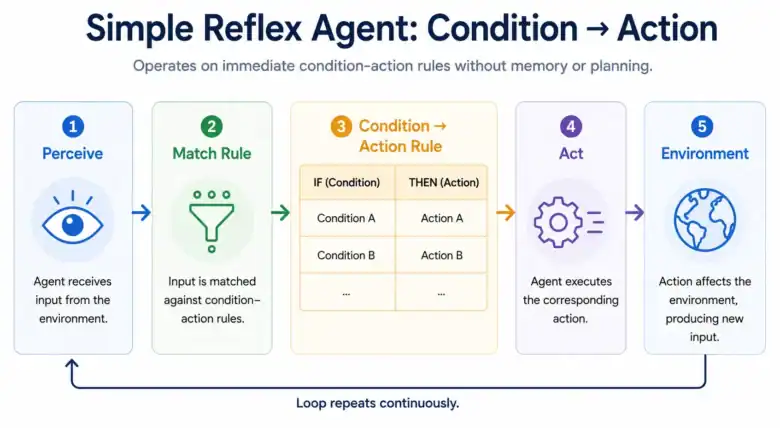 Types of AI Agents