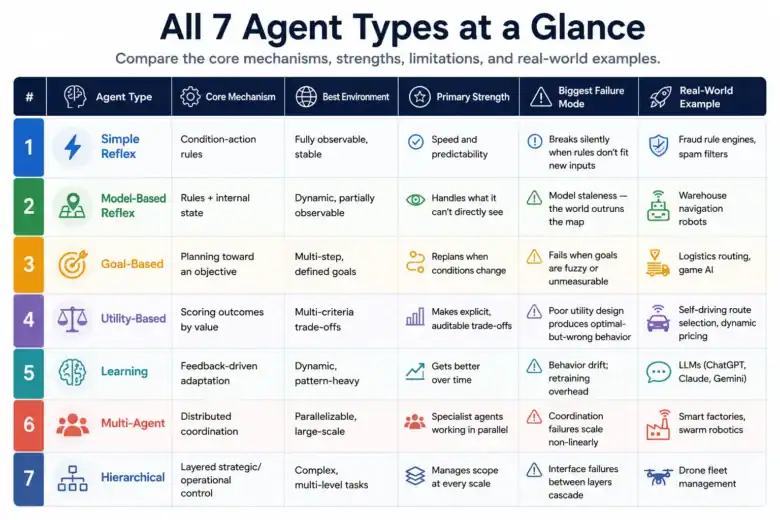 Types of AI Agents