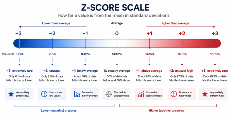 Z-Score