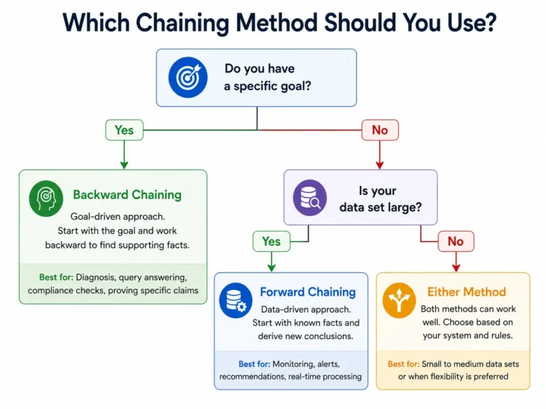 Forward and Backward Chaining in AI