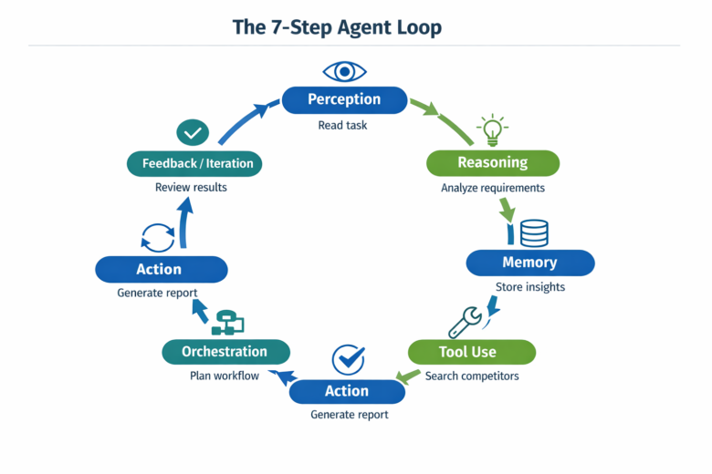 How Agentic AI Actually Works