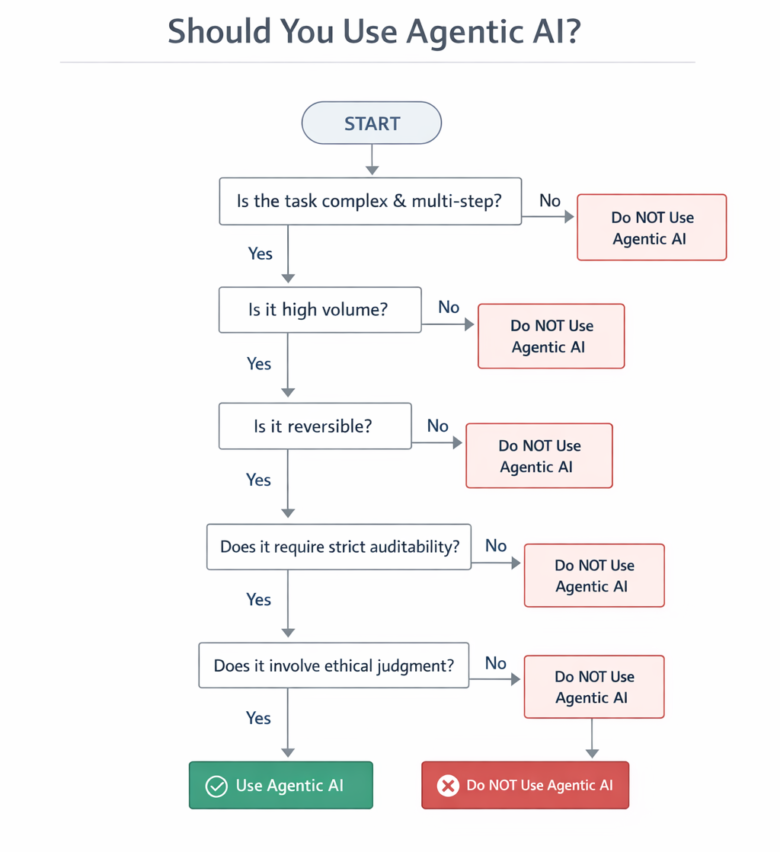 Agentic AI