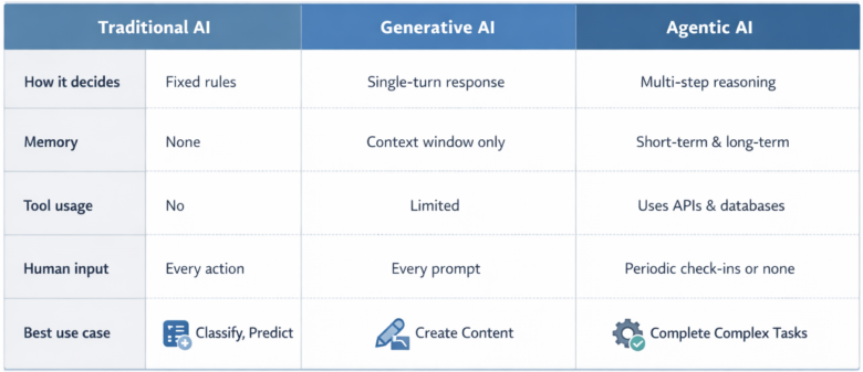Agentic AI vs. Generative AI vs. Traditional AI