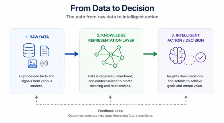 Knowledge Representation in AI Techniques