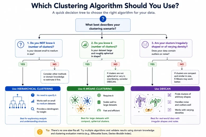 Hierarchical Clustering